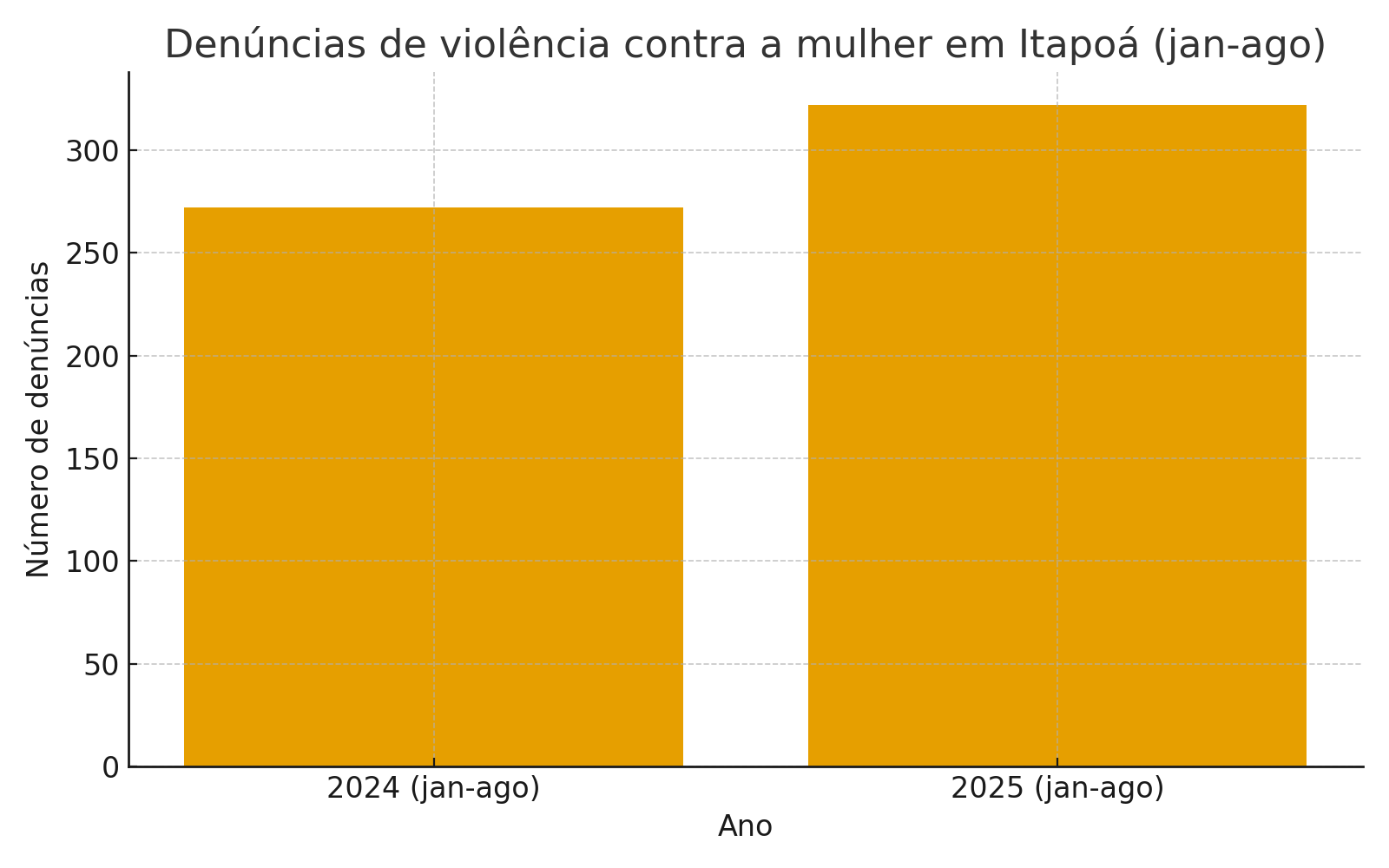 Ilustração visual comparativo do número de denúncias de violência contra mulher em Itapoá, SC.